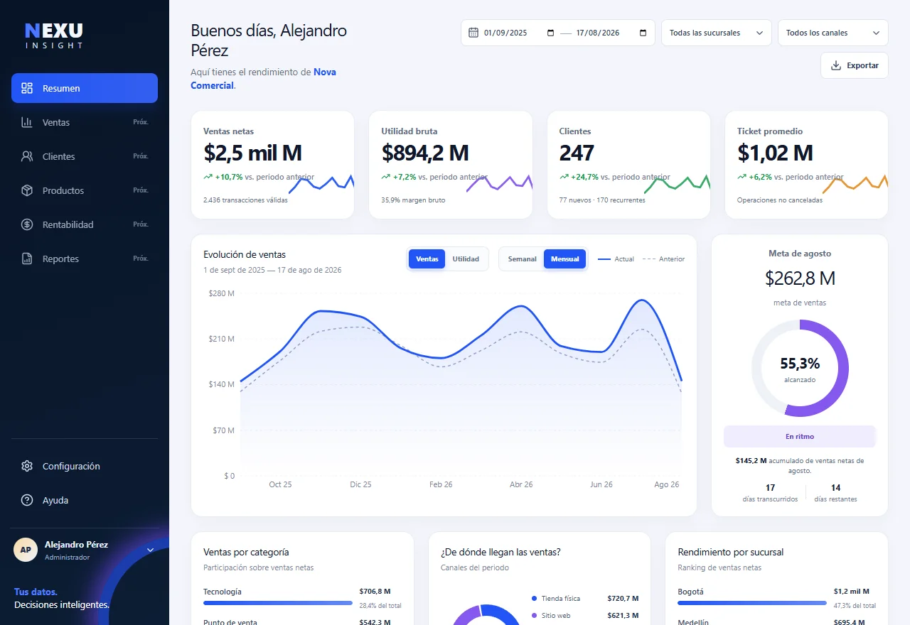 Captura de la demo Nexu Insight: indicadores, filtros y evolución de ventas. Datos ficticios.